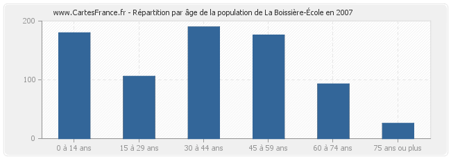 Répartition par âge de la population de La Boissière-École en 2007